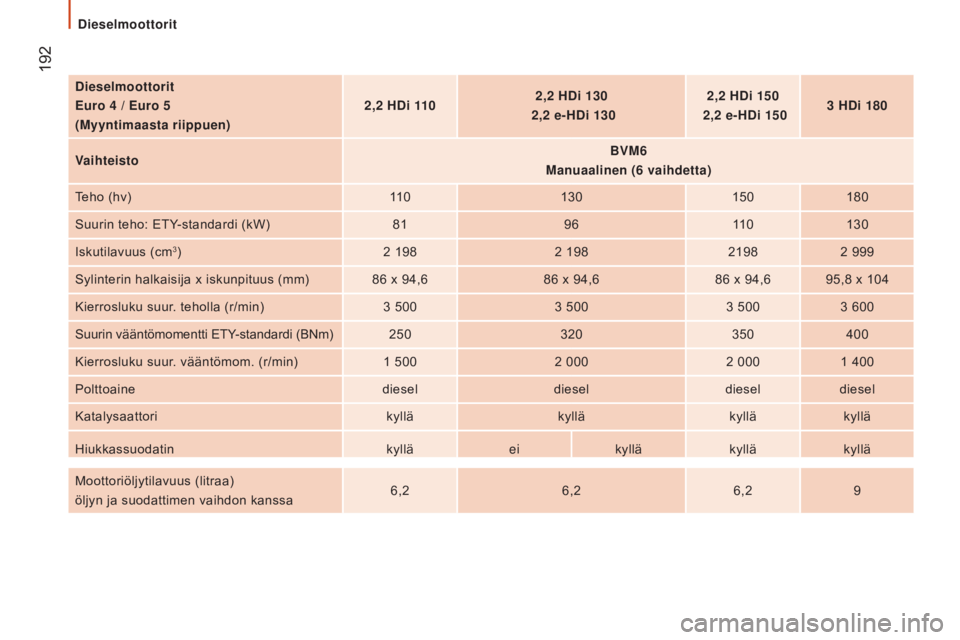 CITROEN JUMPER 2017  Omistajan Käsikirjat (in Finnish)  192
Jumper_fi_Chap09_Caracteristiques-Techniques_ed01-2016
Dieselmoottorit
Euro 4  / Euro 5
(Myyntimaasta riippuen) 2,2
  HDi 1102,2
  HDi 130 
 2,2

  e-HDi 1302,2
  HDi 150 
 2,2

  e-HDi 1503
  HD