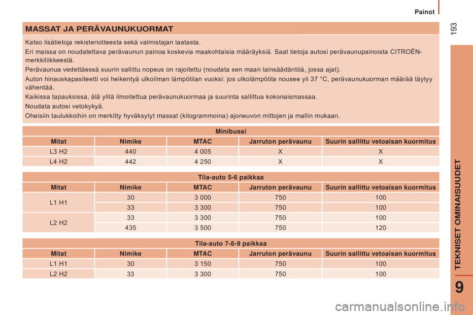 CITROEN JUMPER 2017  Omistajan Käsikirjat (in Finnish)  193
Jumper_fi_Chap09_Caracteristiques-Techniques_ed01-2016
MAssAt JA  PERÄVAUNUKUORMAt
Katso lisätietoja rekisteriotteesta sekä valmistajan laatasta.
Eri maissa on noudatettava perävaunun painoa 