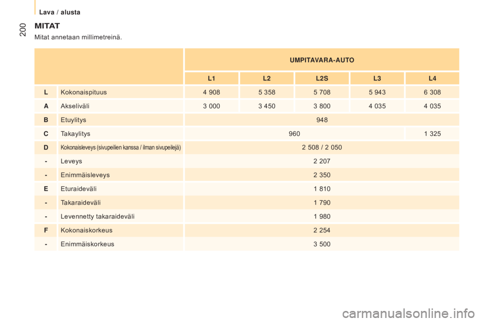 CITROEN JUMPER 2017  Omistajan Käsikirjat (in Finnish)  200
Jumper_fi_Chap10_Particularites_ed01-2016
M i tAt
Mitat annetaan millimetreinä.UMP it
A
 VARA-AU t
O
l

1
l
 2
l
 2 sl
3
l
 4
lKokonaispituus4

  9085
  3585
  7085
  9436
  308
A Akseliväli 3
