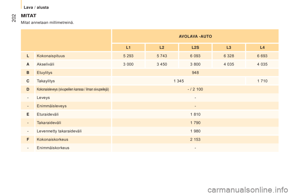 CITROEN JUMPER 2017  Omistajan Käsikirjat (in Finnish)  202
Jumper_fi_Chap10_Particularites_ed01-2016
M i tAt
Mitat annetaan millimetreinä.AV O
lAVA -AU

t
O
l

1
l
 2
l
 2 sl
3
l
 4
lKokonaispituus5

  2935
  7436
  0936
  3286
  693
A Akseliväli 3
  0