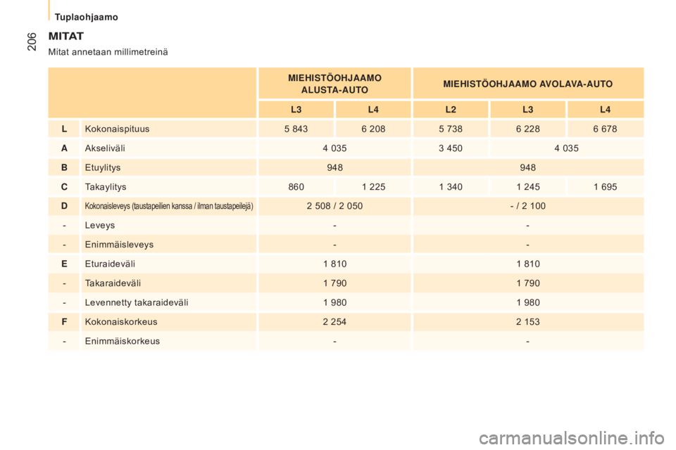 CITROEN JUMPER 2017  Omistajan Käsikirjat (in Finnish)  206
Jumper_fi_Chap10_Particularites_ed01-2016
M i tAt
Mitat annetaan millimetreinäM i EH istö OHJAAMO  
A
l U st
A-AU
 t
OM

i EH istö OHJAAMO AVO l AVA-AU t
O
l

3
l
 4
l
 2
l
 3
l
 4
lKokonaispi