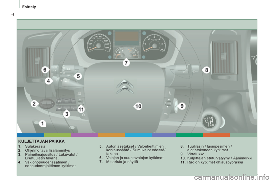 CITROEN JUMPER 2017  Omistajan Käsikirjat (in Finnish)  4
Esittely
Jumper_fi_Chap01_vue-ensemble_ed01-2016
KUlJEttAJAN  PA i KKA
1. Sulakerasia
2.  Ohjelmoitava lisälämmitys
3.
 
Paineilmajousitus / Lukuvalot /
  
Lisätuuletin takana.
4.
 
V
 akionopeu