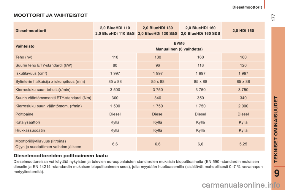 CITROEN JUMPER 2016 Omistajan Käsikirjat (in Finnish) 177
jumper_fi_Chap09_Caracteristiques-Techniques_ed01-2015
Dieselmoottoreiden polttoaineen laatu
Dieselmoottoreissa voi käyttää nykyisten ja tulevien eurooppalaisten standardien mukaisia biopoltto CITROEN JUMPER 2016 Omistajan Käsikirjat (in Finnish) 177
jumper_fi_Chap09_Caracteristiques-Techniques_ed01-2015
Dieselmoottoreiden polttoaineen laatu
Dieselmoottoreissa voi käyttää nykyisten ja tulevien eurooppalaisten standardien mukaisia biopoltto