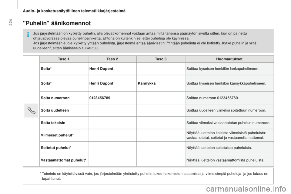 CITROEN JUMPER 2016 Omistajan Käsikirjat (in Finnish) 224
jumper_fi_Chap10a_Autoradio-Fiat-tactile-1_ed01-2015
ta s o 1ta s o 2t a s o 3Huomautukset
so
ita* Henri Dupont Soittaa kyseisen henkilön lankapuhelimeen.
so
ita* Henri Dupont KännykkäSoit CITROEN JUMPER 2016 Omistajan Käsikirjat (in Finnish) 224
jumper_fi_Chap10a_Autoradio-Fiat-tactile-1_ed01-2015
ta s o 1ta s o 2t a s o 3Huomautukset
so
ita* Henri Dupont Soittaa kyseisen henkilön lankapuhelimeen.
so
ita* Henri Dupont KännykkäSoit