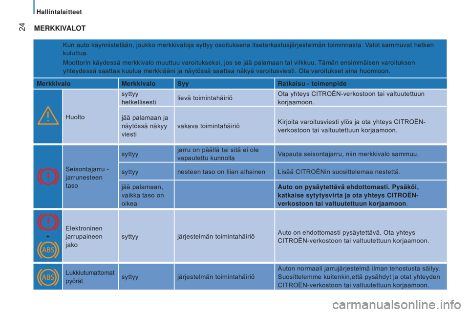 CITROEN JUMPER 2016 Omistajan Käsikirjat (in Finnish)
24
jumper_fi_Chap02_Pret-a-Partir_ed01-2015
MERKKiVAlOt
Kun auto käynnistetään, joukko merkkivaloja syttyy osoituksena itsetarkastusjärjestelmän toiminnasta. Valot sammuvat hetken
kuluttua. CITROEN JUMPER 2016 Omistajan Käsikirjat (in Finnish)
24
jumper_fi_Chap02_Pret-a-Partir_ed01-2015
MERKKiVAlOt
Kun auto käynnistetään, joukko merkkivaloja syttyy osoituksena itsetarkastusjärjestelmän toiminnasta. Valot sammuvat hetken
kuluttua.