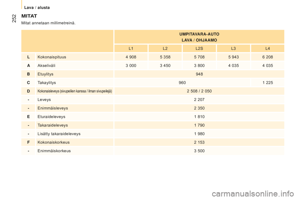 CITROEN JUMPER 2016  Omistajan Käsikirjat (in Finnish)  252
jumper_fi_Chap11_Particularites_ed01-2015
M i tAt
Mitat annetaan millimetreinä.
UMPitAVARA-AUtO
l

AVA / OHJAAMO
L1 L2L2S L3L4
lKokonaispituus 4

 
908 5
 
358 5
  708 5
  9436
  208
A Akselivä