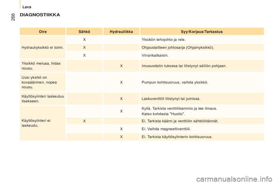 CITROEN JUMPER 2016 Omistajan Käsikirjat (in Finnish) 266
jumper_fi_Chap11_Particularites_ed01-2015
DiAGNOstiiKKA
OiresähköHydrauliikkas yy/Korjaus/ tarkastus
Hydrauliyksikkö ei toimi. X
Yksikön tehojohto ja rele.
X Ohjauslaitteen johtosarja (Ohjain CITROEN JUMPER 2016 Omistajan Käsikirjat (in Finnish) 266
jumper_fi_Chap11_Particularites_ed01-2015
DiAGNOstiiKKA
OiresähköHydrauliikkas yy/Korjaus/ tarkastus
Hydrauliyksikkö ei toimi. X
Yksikön tehojohto ja rele.
X Ohjauslaitteen johtosarja (Ohjain