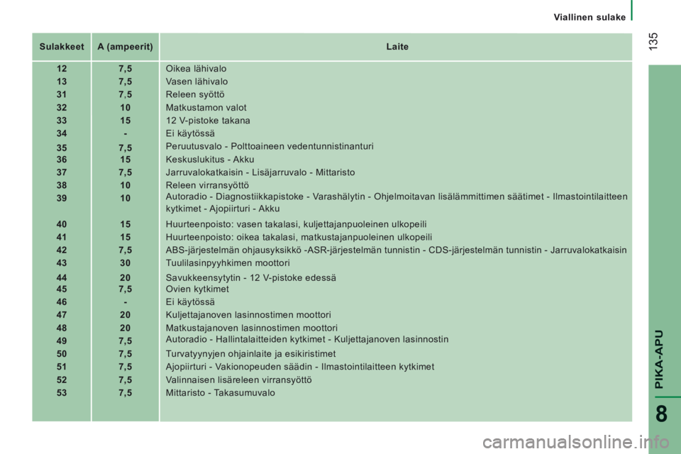 CITROEN JUMPER 2015 Omistajan Käsikirjat (in Finnish) Viallinen sulake
135
PIKA-APU
8
JUMPER-PAPIER_FI_CHAP08_AIDE RAPIDE_ED01-2014
Sulakkeet A (ampeerit) Laite
12 7,5 Oikea lähivalo
13 7,5 Vasen CITROEN JUMPER 2015 Omistajan Käsikirjat (in Finnish) Viallinen sulake
135
PIKA-APU
8
JUMPER-PAPIER_FI_CHAP08_AIDE RAPIDE_ED01-2014
Sulakkeet A (ampeerit) Laite
12 7,5 Oikea lähivalo
13 7,5 Vasen