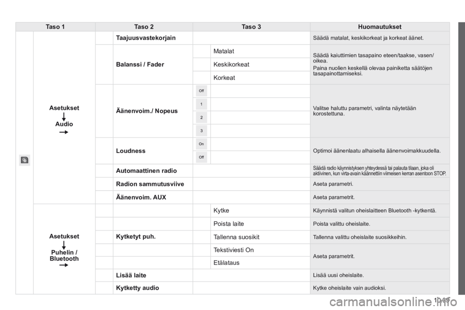 CITROEN JUMPER 2015  Omistajan Käsikirjat (in Finnish) 10.39
jumper-papier_ﬁ _chap10a_autoradio_ﬁ at-tactile-1_ed01-2014
Taso 1Taso 2Taso 3Huomautukset
  Asetukset  
  Audio  
Taajuusvastekorjain Säädä matalat, keskikorkeat ja korkeat äänet. 
Bal