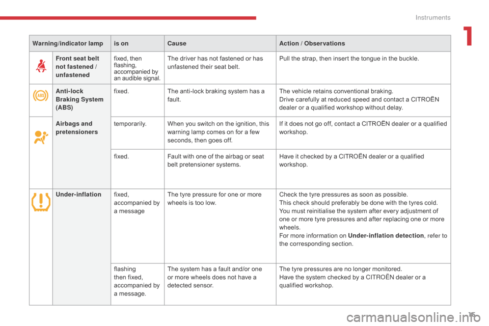 Citroen C4 AIRCROSS RHD 2017 1.G Owners Manual 15
Warning/indicator  lampis on Cause Action / Observations
Anti-lock 
Braking System 
(ABS) fixed.
The anti-lock braking system has a 
fault. The vehicle retains conventional braking.
Drive carefully
