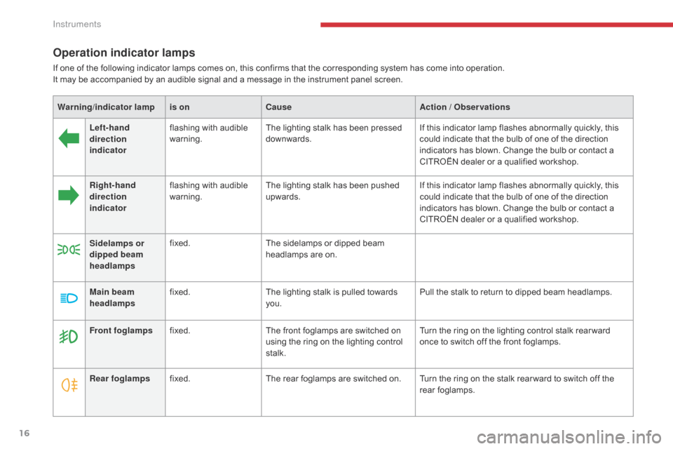 Citroen C4 AIRCROSS RHD 2017 1.G Owners Manual 16
Operation indicator lamps
If one of the following indicator lamps comes on, this confirms that the corresponding system has come into operation.
It may be accompanied by an audible signal and a mes