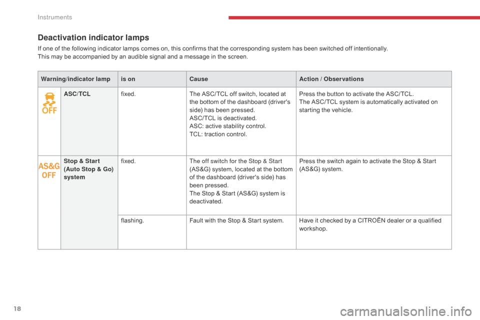 Citroen C4 AIRCROSS RHD 2017 1.G User Guide 18
Deactivation indicator lamps
If one of the following indicator lamps comes on, this confirms that the corresponding system has been switched off intentionally.
This may be accompanied by an audible