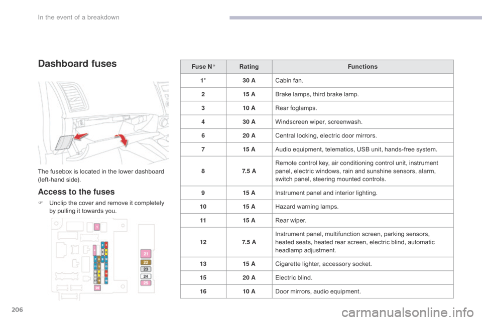 Citroen C4 AIRCROSS RHD 2017 1.G Owners Manual 206
Dashboard fuses
The fusebox is located in the lower dashboard 
(left-hand side).
Access to the fuses
F Unclip the cover and remove it completely by pulling it towards you. Fuse N°
Rating Function