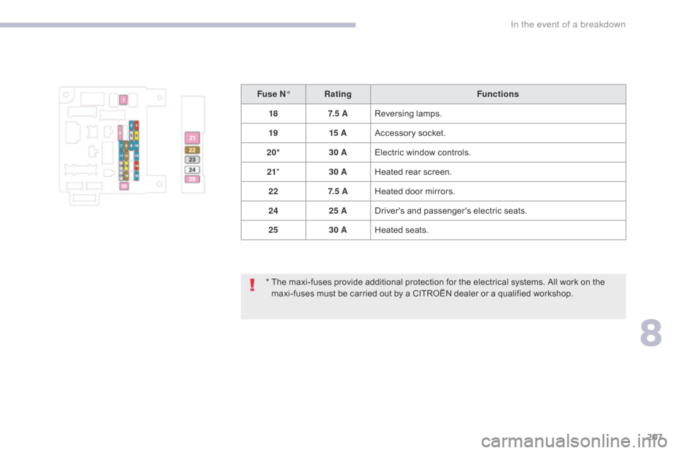 Citroen C4 AIRCROSS RHD 2017 1.G Owners Manual 207
*  The maxi-fuses provide additional protection for the electrical systems. All work on the maxi-fuses must be carried out by a CITROËN dealer or a qualified workshop.
Fuse N°
Rating Functions
1