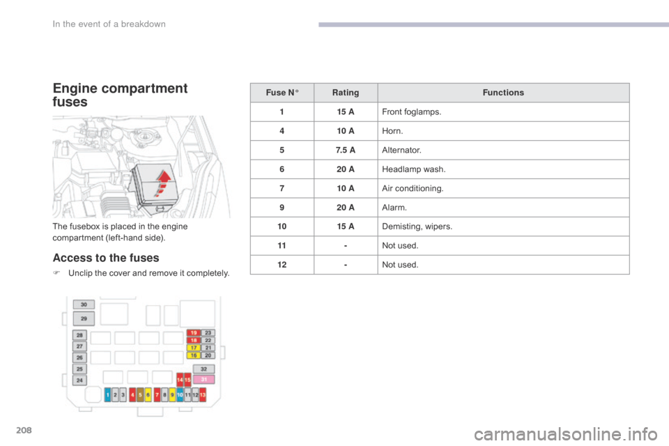 Citroen C4 AIRCROSS RHD 2017 1.G Owners Manual 208
Engine compartment  
fuses
Access to the fuses
F Unclip the cover and remove it completely.Fuse N°
Rating Functions
1 15 AFront foglamps.
4 10 AHorn.
5 7. 5  AAlternator.
6 20 AHeadlamp wash.
7 1