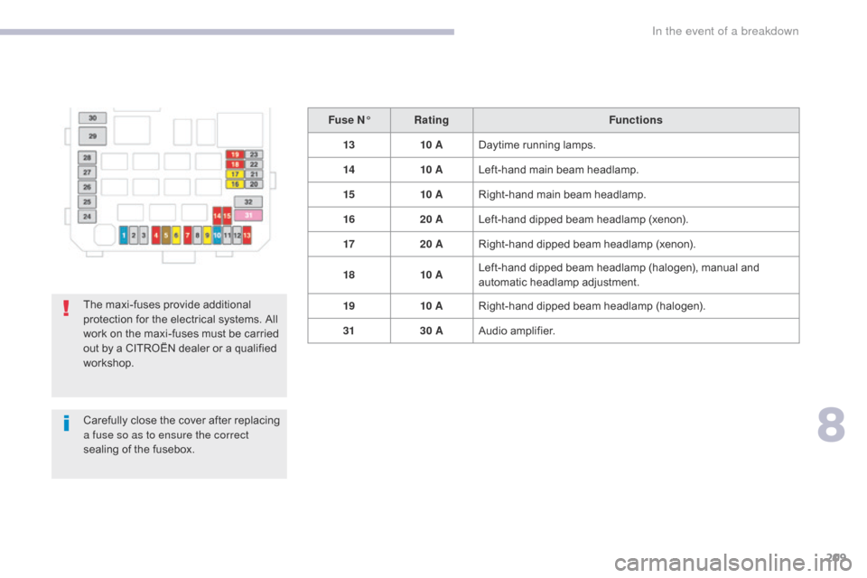 Citroen C4 AIRCROSS RHD 2017 1.G Owners Manual 209
Fuse N°Rating Functions
13 10 ADaytime running lamps.
14 10 ALeft-hand main beam headlamp.
15 10 ARight-hand main beam headlamp.
16 20 ALeft-hand dipped beam headlamp (xenon).
17 20 ARight-hand d