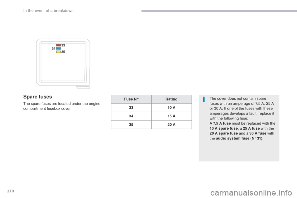 Citroen C4 AIRCROSS RHD 2017 1.G Owners Manual 210
Spare fuses
The spare fuses are located under the engine 
compartment fusebox cover.The cover does not contain spare 
fuses with an amperage of 7.5 A, 25 A 
or 30 A. If one of the fuses with these