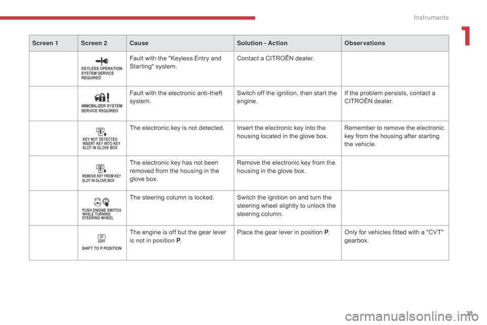Citroen C4 AIRCROSS RHD 2017 1.G Owners Manual 21
Screen 1 Screen 2Cause Solution - ActionObservations
Fault with the "Keyless Entry and 
Starting" system.Contact a CITROËN dealer.
Fault with the electronic anti-theft 
system. Switch off the igni