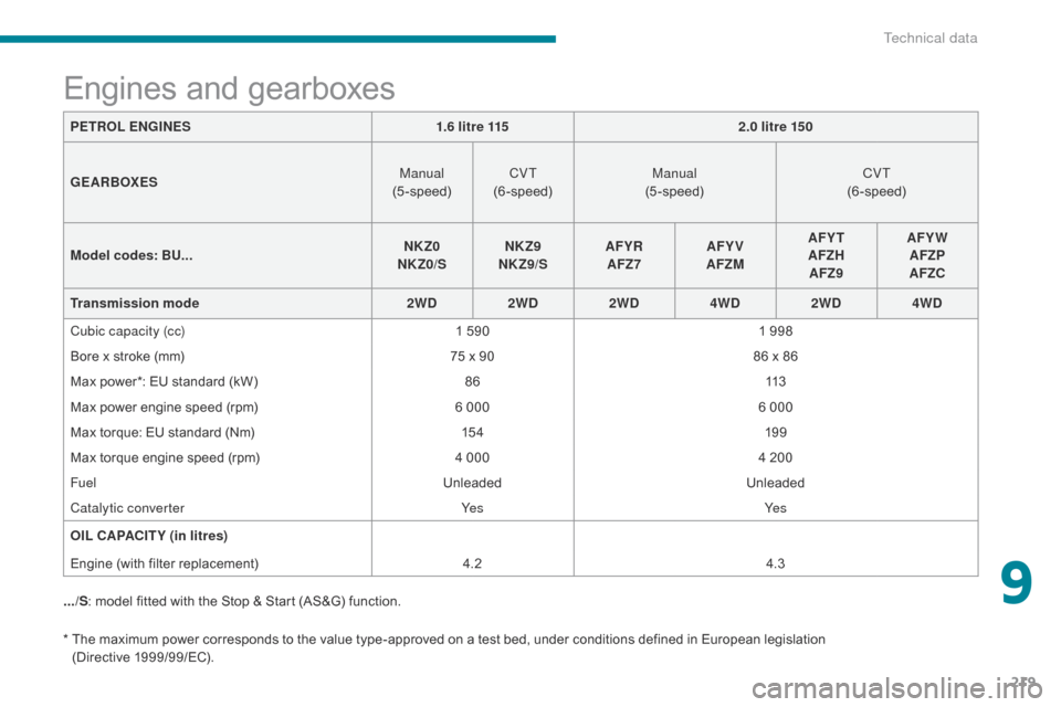 Citroen C4 AIRCROSS RHD 2017 1.G Owners Manual 219
*  The maximum power corresponds to the value type-approved on a test bed, under conditions defined in European legislation  (Directive 1999/99/EC).
Engines and gearboxes
.../S : model fitted with