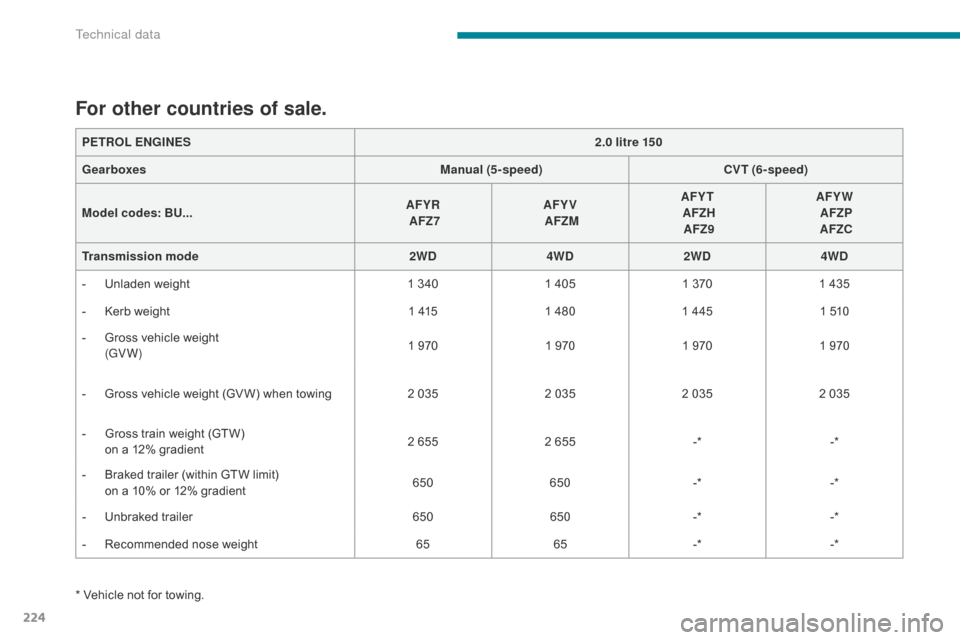 Citroen C4 AIRCROSS RHD 2017 1.G Owners Manual 224
* Vehicle not for towing.
For other countries of sale.
PETROL ENGINES2.0 litre 150
Gearboxes Manual (5-speed)CVT (6- speed)
Model codes:  BU... AFYR
 
 AFZ7 AFYV
 
 AFZM AFYT
 
 AFZH  
 AFZ9 AFYW
