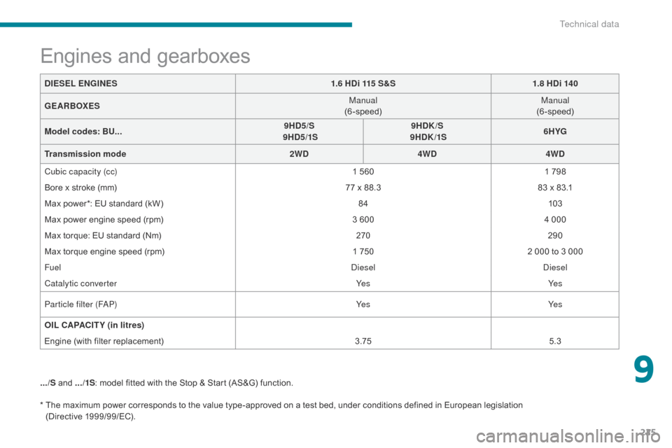 Citroen C4 AIRCROSS RHD 2017 1.G Owners Guide 225
* The maximum power corresponds to the value type-approved on a test bed, under conditions defined in European legislation (Directive 1999/99/EC).
Engines and gearboxes
.../S and .../1S : model Citroen C4 AIRCROSS RHD 2017 1.G Owners Guide 225
* The maximum power corresponds to the value type-approved on a test bed, under conditions defined in European legislation (Directive 1999/99/EC).
Engines and gearboxes
.../S and .../1S : model