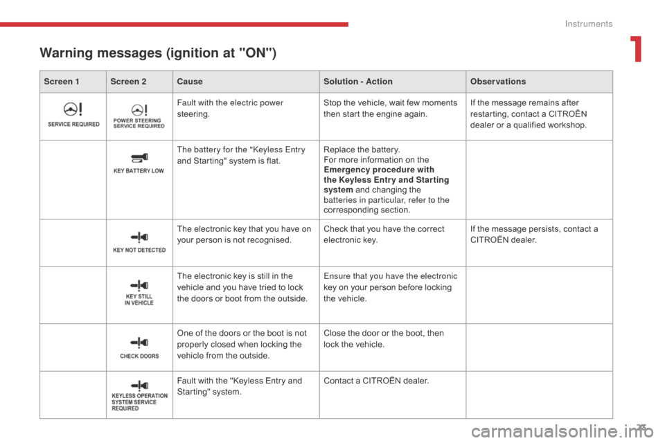 Citroen C4 AIRCROSS RHD 2017 1.G Owners Manual 23
Screen 1 Screen 2Cause Solution - ActionObservations
Warning messages (ignition at "ON")
Fault with the electric power 
steering.Stop the vehicle, wait few moments 
then start the engine again.If t