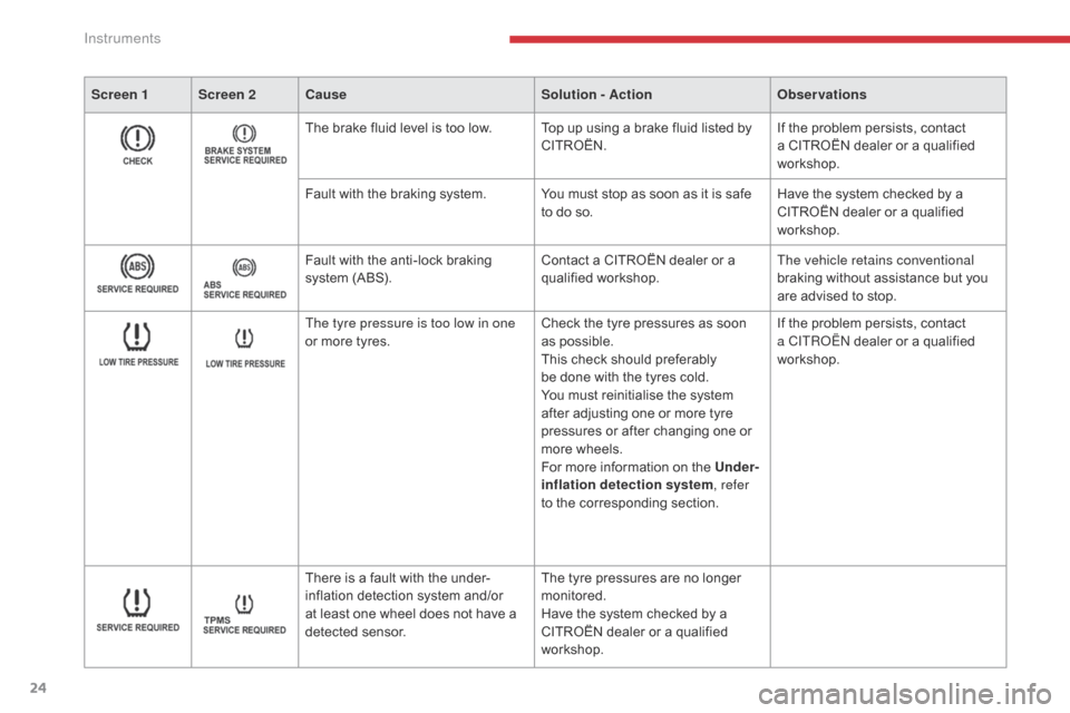 Citroen C4 AIRCROSS RHD 2017 1.G Owners Manual 24
Screen 1 Screen 2Cause Solution - ActionObservations
The brake fluid level is too low. Top up using a brake fluid listed by 
CITROËN.If the problem persists, contact 
a CITROËN dealer or a qualif