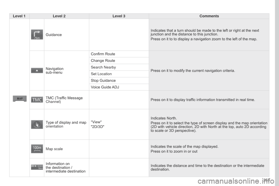 Citroen C4 AIRCROSS RHD 2017 1.G Owners Manual 253
Level 1
Level 2 Level 3 Comments
Guidance Indicates that a turn should be made to the left or right at the next 
junction and the distance to this junction.
Press on it to to display a navigation 