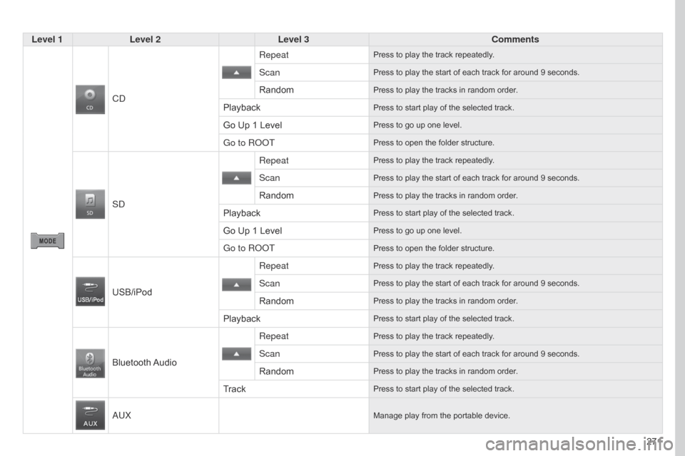 Citroen C4 AIRCROSS RHD 2017 1.G Owners Manual 271
Level 1
Level 2 Level 3 Comments
CD Repeat
Press to play the track repeatedly.
ScanPress to play the start of each track for around 9 seconds.
RandomPress to play the tracks in random order.
Playb