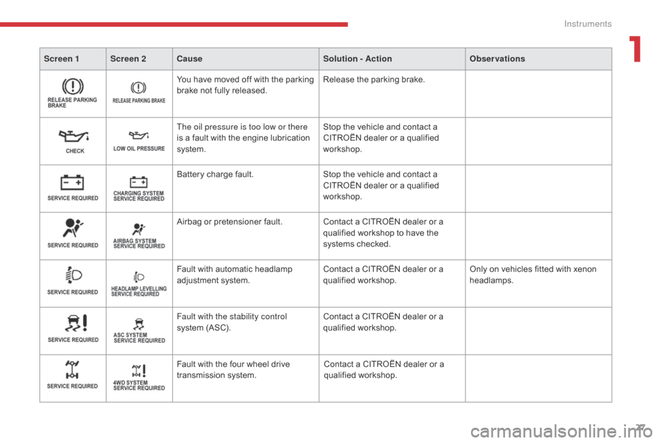 Citroen C4 AIRCROSS RHD 2017 1.G Owners Manual 27
Screen 1 Screen 2Cause Solution - ActionObservations
You have moved off with the parking 
brake not fully released.Release the parking brake.
The oil pressure is too low or there 
is a fault with t