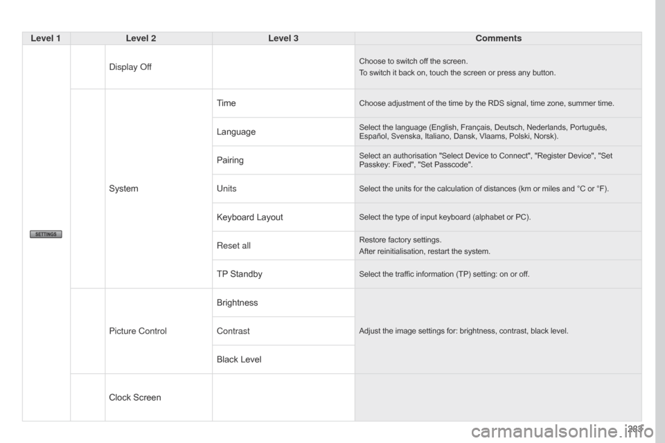 Citroen C4 AIRCROSS RHD 2017 1.G Owners Manual 283
Level 1
Level 2 Level 3 Comments
Display Off
Choose to switch off the screen.
To switch it back on, touch the screen or press any button.
System Time
Choose adjustment of the time by the RDS signa Citroen C4 AIRCROSS RHD 2017 1.G Owners Manual 283
Level 1
Level 2 Level 3 Comments
Display Off
Choose to switch off the screen.
To switch it back on, touch the screen or press any button.
System Time
Choose adjustment of the time by the RDS signa