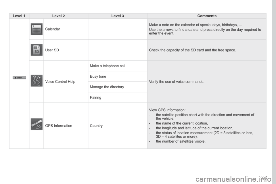 Citroen C4 AIRCROSS RHD 2017 1.G Owners Manual 285
Level 1
Level 2 Level 3 Comments
Calendar Make a note on the calendar of special days, birthdays, ...
Use the arrows to find a date and press directly on the day required to 
enter the event.
User