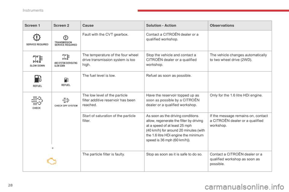 Citroen C4 AIRCROSS RHD 2017 1.G Owners Guide 28
Screen 1 Screen 2Cause Solution - ActionObservations
Fault with the CVT gearbox. Contact a CITROËN dealer or a 
qualified workshop.
The temperature of the four wheel 
drive transmission system is 