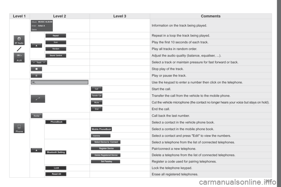 Citroen C4 AIRCROSS RHD 2017 1.G Owners Manual 297
Level 1
Level 2 Level 3 Comments
Information on the track being played.
Repeat in a loop the track being played.
Play the first 10
  seconds of each track.
Play all tracks in random order.
Adjust 