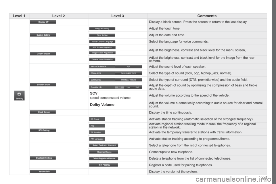 Citroen C4 AIRCROSS RHD 2017 1.G Owners Manual 299
Level 1
Level 2 Level 3 Comments
Display a black screen. Press the screen to return to the last display .
Adjust the touch tone.
Adjust the date and time.
Select the language for voice commands.
A