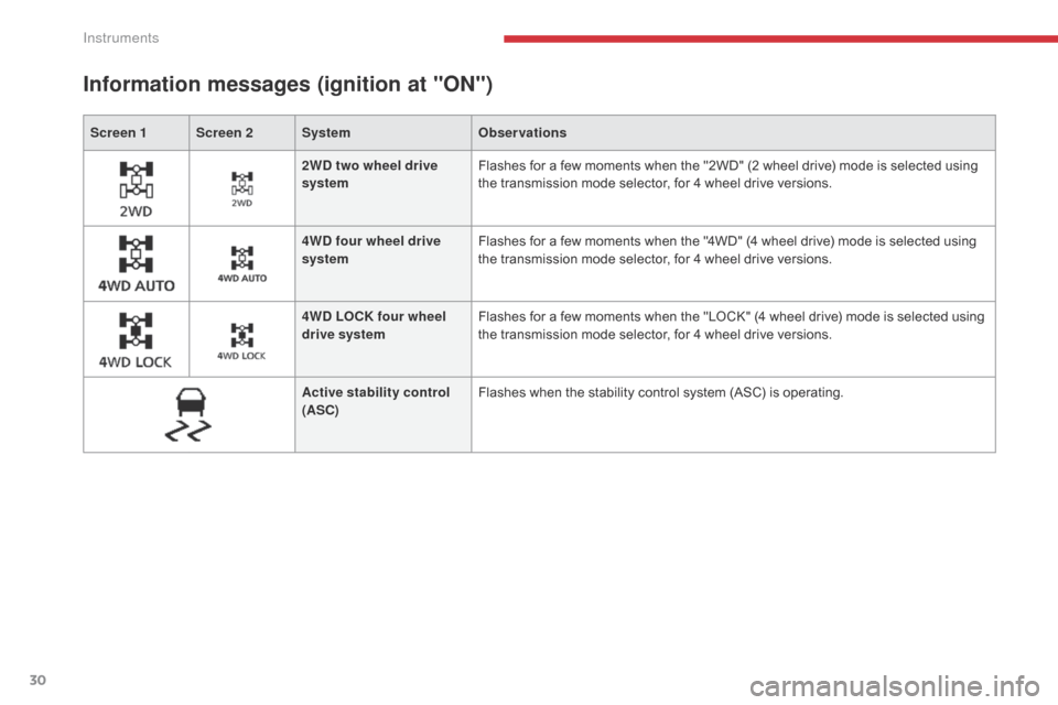 Citroen C4 AIRCROSS RHD 2017 1.G Owners Guide 30
Screen 1 Screen 2SystemObservations
Information messages (ignition at "ON")
2WD two wheel drive 
systemFlashes for a few moments when the "2WD" (2 wheel drive) mode is selected using 
the transmiss