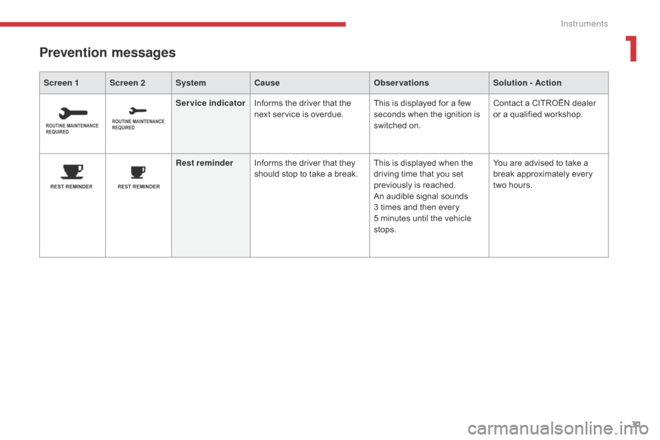 Citroen C4 AIRCROSS RHD 2017 1.G Owners Manual 31
Screen 1 Screen 2SystemCause ObservationsSolution - Action
Prevention messages
Service indicatorInforms the driver that the 
next service is overdue. This is displayed for a few 
seconds when the i