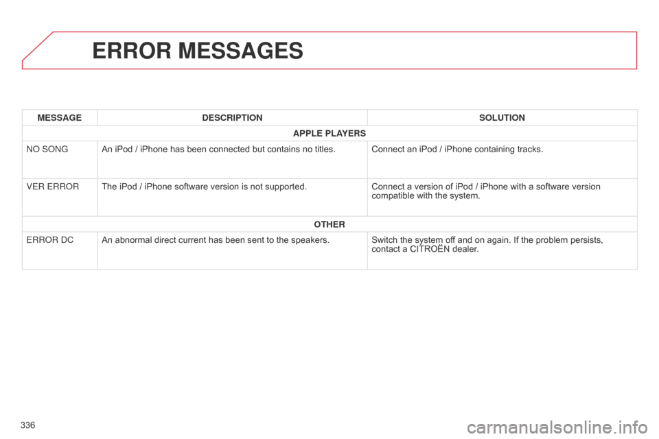 Citroen C4 AIRCROSS RHD 2017 1.G Owners Manual 336
ERROR MESSAGES
MESSAGEDESCRIPTION SOLUTION
APPLE PLAYERS
NO SONG An iPod / iPhone has been connected but contains no titles. Connect an iPod / iPhone containing tracks.
VER ERROR The iPod / iPhone Citroen C4 AIRCROSS RHD 2017 1.G Owners Manual 336
ERROR MESSAGES
MESSAGEDESCRIPTION SOLUTION
APPLE PLAYERS
NO SONG An iPod / iPhone has been connected but contains no titles. Connect an iPod / iPhone containing tracks.
VER ERROR The iPod / iPhone