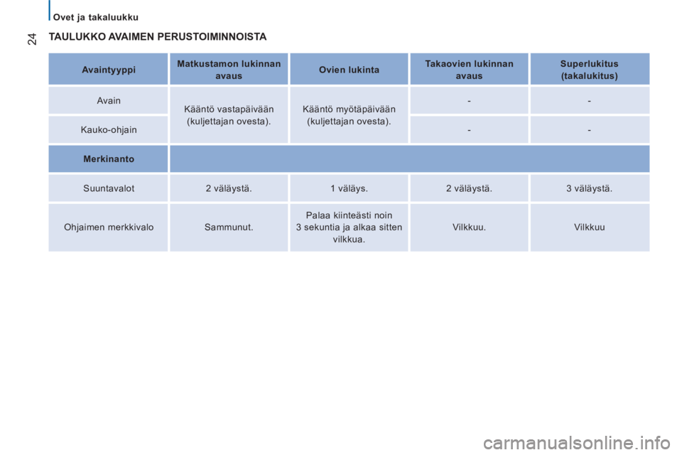 CITROEN JUMPER 2014  Omistajan Käsikirjat (in Finnish) 24  TAULUKKO AVAIMEN PERUSTOIMINNOISTA 
 
 
 
 
Avaintyyppi  
    
 
Matkustamon lukinnan 
avaus  
    
 
Ovien lukinta  
    
 
Takaovien lukinnan 
avaus  
    
 
Superlukitus 
(takalukitus)  
 
   
