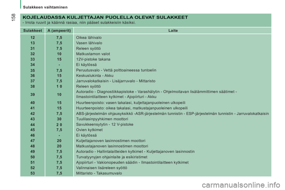 CITROEN JUMPER 2013 Omistajan Käsikirjat (in Finnish) 158
Sulakkeen vaihtaminen
KOJELAUDASSA KULJETTAJAN PUOLELLA OLEVAT SULAKKEET
- Irrota ruuvit ja käännä rasiaa, niin pääset sulakkeisiin käsiksi.
Sulakkeet
A (ampe CITROEN JUMPER 2013 Omistajan Käsikirjat (in Finnish) 158
Sulakkeen vaihtaminen
KOJELAUDASSA KULJETTAJAN PUOLELLA OLEVAT SULAKKEET
- Irrota ruuvit ja käännä rasiaa, niin pääset sulakkeisiin käsiksi.
Sulakkeet
A (ampe