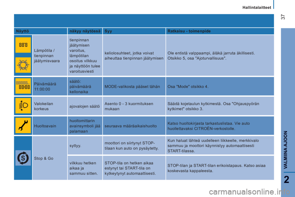 CITROEN JUMPER 2013  Omistajan Käsikirjat (in Finnish) 37
2
VALMIINA AJOO
N
Hallintalaitteet
   
Näyttö    
näkyy näytössä 
   
Syy    
Ratkaisu - toimenpide  
 
 
 
Lämpötila / 
tienpinnan 
jäätymisvaara   tienpinnan 
jäätymisen 
varoitus, 
l