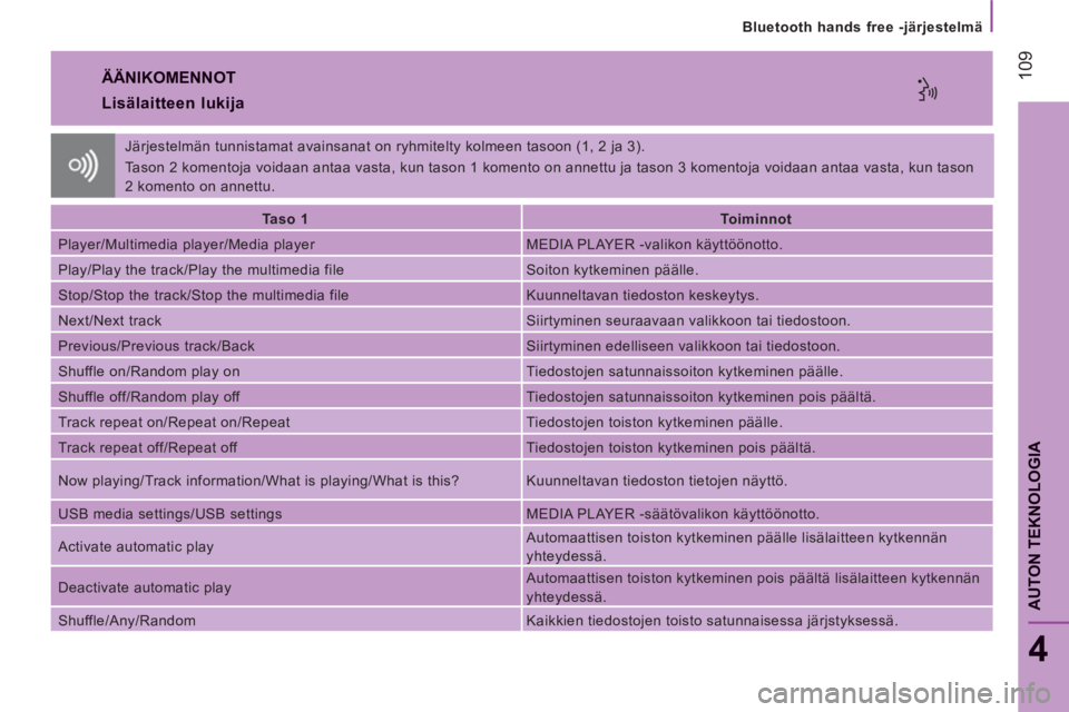 CITROEN JUMPER 2012  Omistajan Käsikirjat (in Finnish) 109
AUTON TEKNOLOGI
A
   
Bluetooth hands free -järjestelmä
4
 
ÄÄNIKOMENNOT 
 
 
Lisälaitteen lukija
 
 
 
Ta s o  1  
   
 
Toiminnot  
 
  Player/Multimedia player/Media player   MEDIA PLAYER 