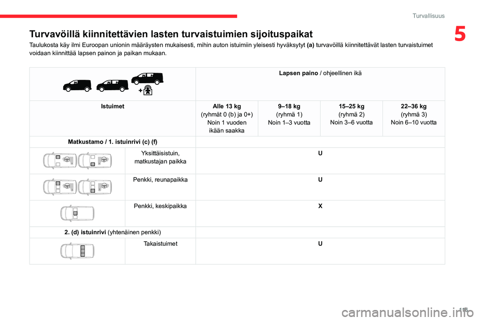 CITROEN JUMPER SPACETOURER 2021 Omistajan Käsikirjat (in Finnish) 11 5
Turvallisuus
5Turvavöillä kiinnitettävien lasten turvaistuimien sijoituspaikat\
Taulukosta käy ilmi Euroopan unionin määräysten mukaisesti, m\
ihin auton istuimiin yleisesti hyväksytyt ( CITROEN JUMPER SPACETOURER 2021 Omistajan Käsikirjat (in Finnish) 11 5
Turvallisuus
5Turvavöillä kiinnitettävien lasten turvaistuimien sijoituspaikat\
Taulukosta käy ilmi Euroopan unionin määräysten mukaisesti, m\
ihin auton istuimiin yleisesti hyväksytyt (