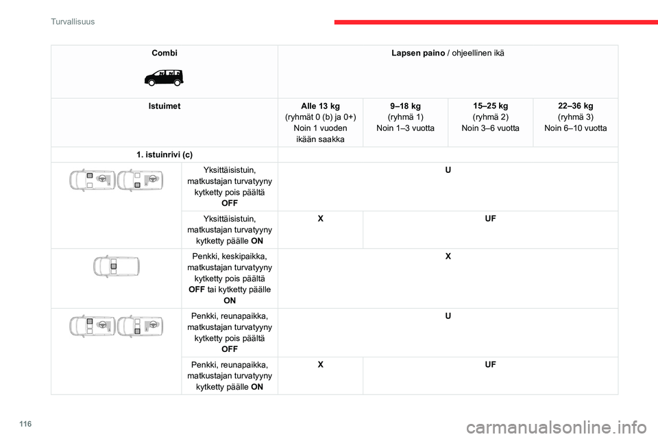 CITROEN JUMPER SPACETOURER 2021 Omistajan Käsikirjat (in Finnish) 11 6
Turvallisuus
Combi
Lapsen paino / ohjeellinen ikä
Istuimet Alle 13 kg
(ryhmät 0 (b) ja 0+) Noin 1 vuoden ikään saakka 9–18 kg
(ryhmä 1)
Noin 1–3 vuotta 15–25 kg
(ryhmä 2)
Noin 3 CITROEN JUMPER SPACETOURER 2021 Omistajan Käsikirjat (in Finnish) 11 6
Turvallisuus
Combi
Lapsen paino / ohjeellinen ikä
Istuimet Alle 13 kg
(ryhmät 0 (b) ja 0+) Noin 1 vuoden ikään saakka 9–18 kg
(ryhmä 1)
Noin 1–3 vuotta 15–25 kg
(ryhmä 2)
Noin 3