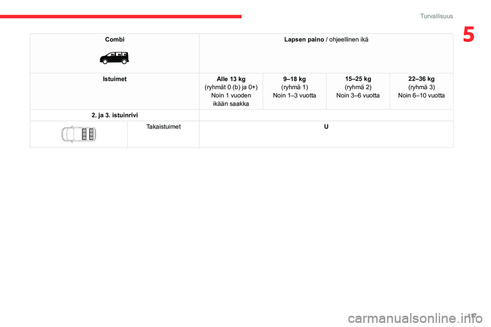 CITROEN JUMPER SPACETOURER 2021 Omistajan Käsikirjat (in Finnish) 11 7
Turvallisuus
5Combi
Lapsen paino / ohjeellinen ikä
Istuimet Alle 13 kg
(ryhmät 0 (b) ja 0+) Noin 1 vuoden ikään saakka 9–18 kg
(ryhmä 1)
Noin 1–3 vuotta 15–25 kg
(ryhmä 2)
Noin 3 CITROEN JUMPER SPACETOURER 2021 Omistajan Käsikirjat (in Finnish) 11 7
Turvallisuus
5Combi
Lapsen paino / ohjeellinen ikä
Istuimet Alle 13 kg
(ryhmät 0 (b) ja 0+) Noin 1 vuoden ikään saakka 9–18 kg
(ryhmä 1)
Noin 1–3 vuotta 15–25 kg
(ryhmä 2)
Noin 3