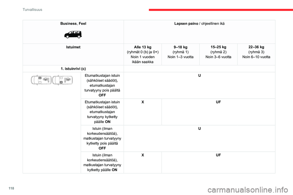 CITROEN JUMPER SPACETOURER 2021 Omistajan Käsikirjat (in Finnish) 11 8
Turvallisuus
Business, Feel
Lapsen paino / ohjeellinen ikä
Istuimet Alle 13 kg
(ryhmät 0 (b) ja 0+) Noin 1 vuoden ikään saakka 9–18 kg
(ryhmä 1)
Noin 1–3 vuotta 15–25 kg
(ryhmä 2)
CITROEN JUMPER SPACETOURER 2021 Omistajan Käsikirjat (in Finnish) 11 8
Turvallisuus
Business, Feel
Lapsen paino / ohjeellinen ikä
Istuimet Alle 13 kg
(ryhmät 0 (b) ja 0+) Noin 1 vuoden ikään saakka 9–18 kg
(ryhmä 1)
Noin 1–3 vuotta 15–25 kg
(ryhmä 2)