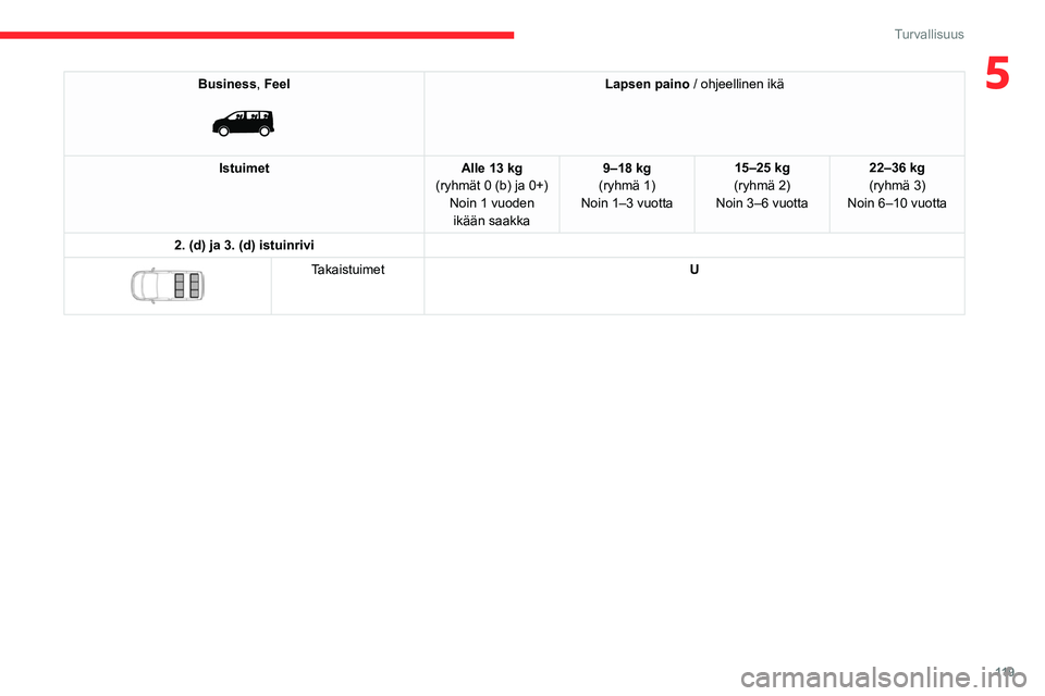 CITROEN JUMPER SPACETOURER 2021 Omistajan Käsikirjat (in Finnish) 11 9
Turvallisuus
5Business, Feel
Lapsen paino / ohjeellinen ikä
Istuimet Alle 13 kg
(ryhmät 0 (b) ja 0+) Noin 1 vuoden ikään saakka 9–18 kg
(ryhmä 1)
Noin 1–3 vuotta 15–25 kg
(ryhmä 2) CITROEN JUMPER SPACETOURER 2021 Omistajan Käsikirjat (in Finnish) 11 9
Turvallisuus
5Business, Feel
Lapsen paino / ohjeellinen ikä
Istuimet Alle 13 kg
(ryhmät 0 (b) ja 0+) Noin 1 vuoden ikään saakka 9–18 kg
(ryhmä 1)
Noin 1–3 vuotta 15–25 kg
(ryhmä 2)