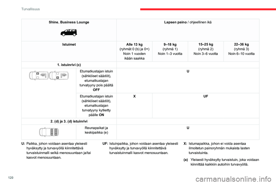 CITROEN JUMPER SPACETOURER 2021 Omistajan Käsikirjat (in Finnish) 120
Turvallisuus
Shine, Business Lounge
Lapsen paino / ohjeellinen ikä
Istuimet Alle 13 kg
(ryhmät 0 (b) ja 0+) Noin 1 vuoden ikään saakka 9–18 kg
(ryhmä 1)
Noin 1–3 vuotta 15–25 kg
(ry CITROEN JUMPER SPACETOURER 2021 Omistajan Käsikirjat (in Finnish) 120
Turvallisuus
Shine, Business Lounge
Lapsen paino / ohjeellinen ikä
Istuimet Alle 13 kg
(ryhmät 0 (b) ja 0+) Noin 1 vuoden ikään saakka 9–18 kg
(ryhmä 1)
Noin 1–3 vuotta 15–25 kg
(ry