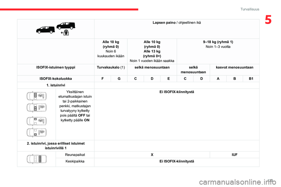 CITROEN JUMPER SPACETOURER 2021 Omistajan Käsikirjat (in Finnish) 123
Turvallisuus
5
Lapsen paino / ohjeellinen ikä
Alle 10 kg (ryhmä 0) Noin 6
kuukauden ikään Alle 10 kg
(ryhmä 0)
Alle 13 kg
(ryhmä 0+)
Noin 1 vuoden ikään saakka 9–18
kg (ryhmä 1)
N CITROEN JUMPER SPACETOURER 2021 Omistajan Käsikirjat (in Finnish) 123
Turvallisuus
5
Lapsen paino / ohjeellinen ikä
Alle 10 kg (ryhmä 0) Noin 6
kuukauden ikään Alle 10 kg
(ryhmä 0)
Alle 13 kg
(ryhmä 0+)
Noin 1 vuoden ikään saakka 9–18
kg (ryhmä 1)
N