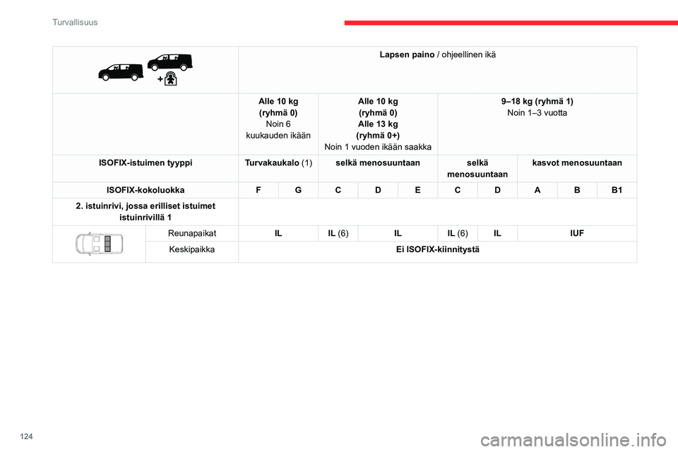 CITROEN JUMPER SPACETOURER 2021 Omistajan Käsikirjat (in Finnish) 124
Turvallisuus
Lapsen paino / ohjeellinen ikä
Alle 10 kg (ryhmä 0) Noin 6
kuukauden ikään Alle 10 kg
(ryhmä 0)
Alle 13 kg
(ryhmä 0+)
Noin 1 vuoden ikään saakka 9–18
kg (ryhmä 1)
No CITROEN JUMPER SPACETOURER 2021 Omistajan Käsikirjat (in Finnish) 124
Turvallisuus
Lapsen paino / ohjeellinen ikä
Alle 10 kg (ryhmä 0) Noin 6
kuukauden ikään Alle 10 kg
(ryhmä 0)
Alle 13 kg
(ryhmä 0+)
Noin 1 vuoden ikään saakka 9–18
kg (ryhmä 1)
No
